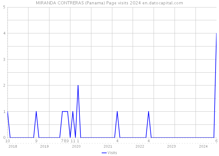 MIRANDA CONTRERAS (Panama) Page visits 2024 
