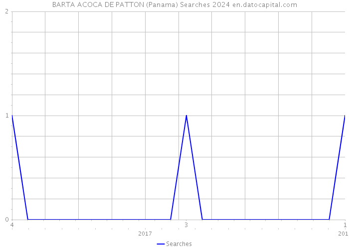 BARTA ACOCA DE PATTON (Panama) Searches 2024 