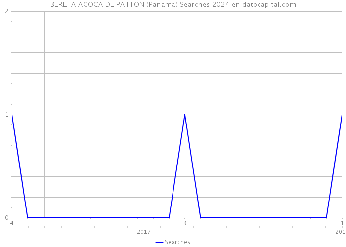 BERETA ACOCA DE PATTON (Panama) Searches 2024 