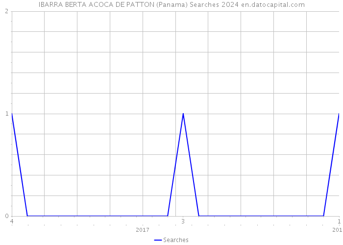 IBARRA BERTA ACOCA DE PATTON (Panama) Searches 2024 