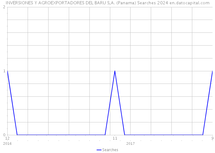 INVERSIONES Y AGROEXPORTADORES DEL BARU S,A. (Panama) Searches 2024 