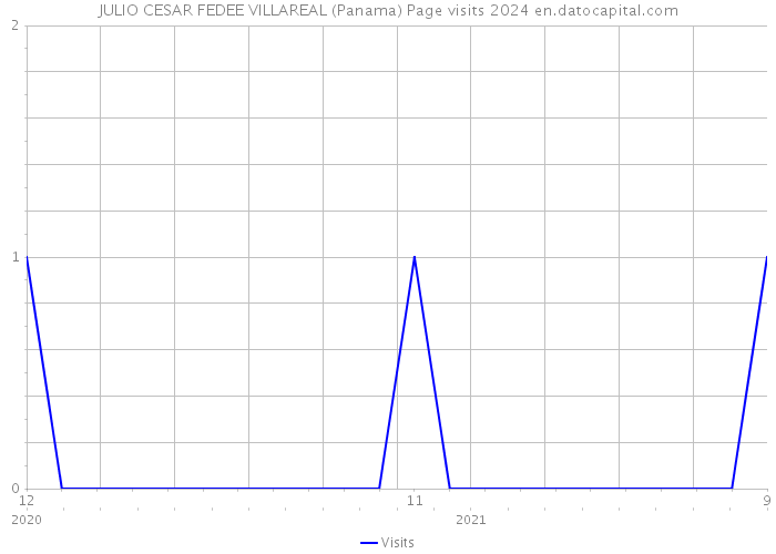 JULIO CESAR FEDEE VILLAREAL (Panama) Page visits 2024 