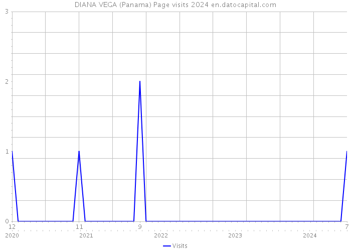 DIANA VEGA (Panama) Page visits 2024 