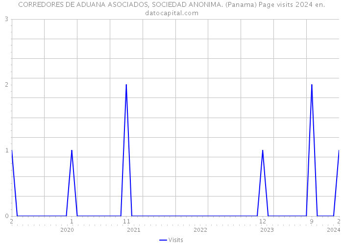 CORREDORES DE ADUANA ASOCIADOS, SOCIEDAD ANONIMA. (Panama) Page visits 2024 