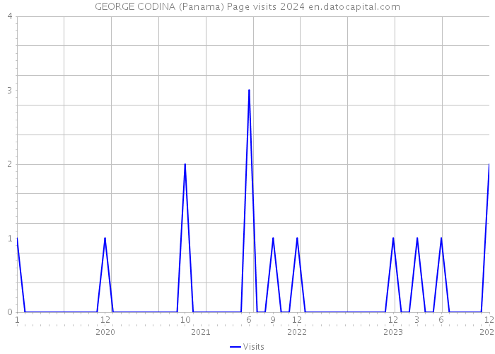 GEORGE CODINA (Panama) Page visits 2024 