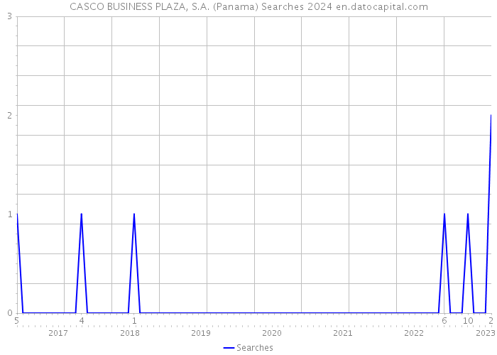 CASCO BUSINESS PLAZA, S.A. (Panama) Searches 2024 