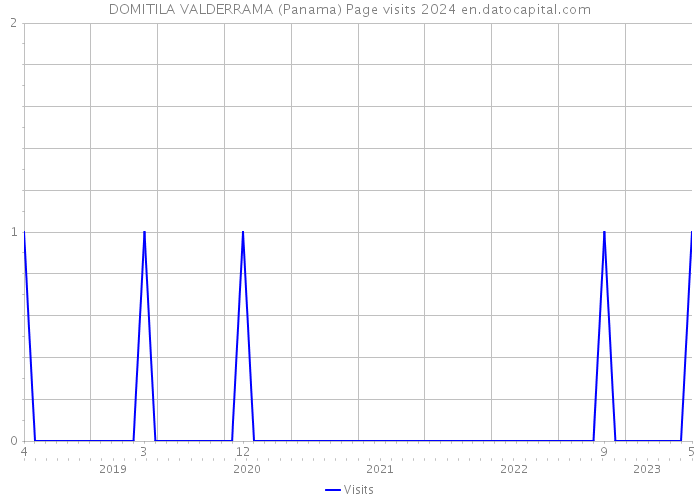 DOMITILA VALDERRAMA (Panama) Page visits 2024 