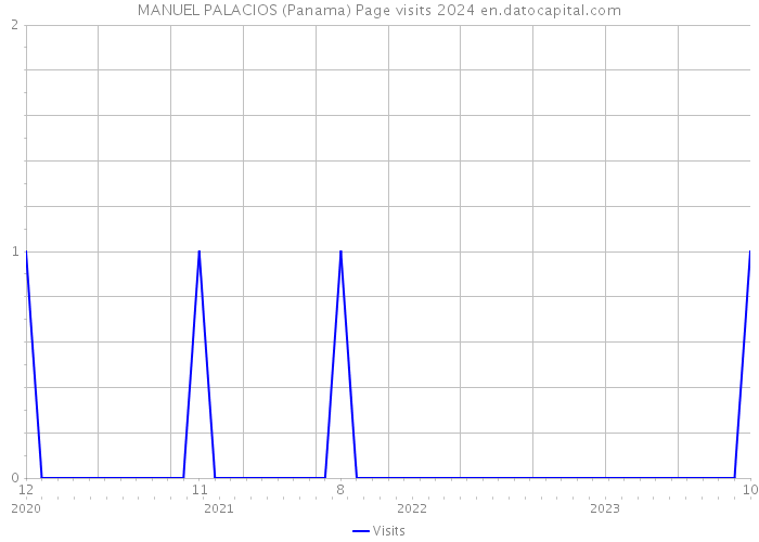 MANUEL PALACIOS (Panama) Page visits 2024 