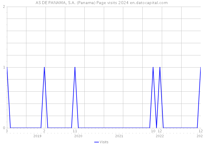 AS DE PANAMA, S.A. (Panama) Page visits 2024 