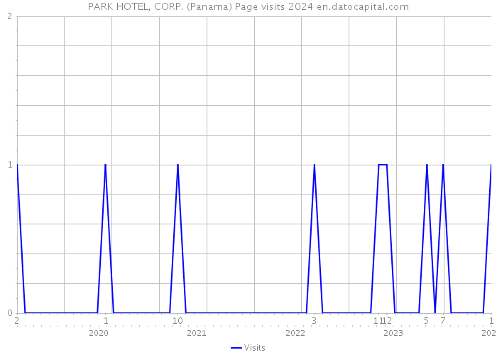 PARK HOTEL, CORP. (Panama) Page visits 2024 