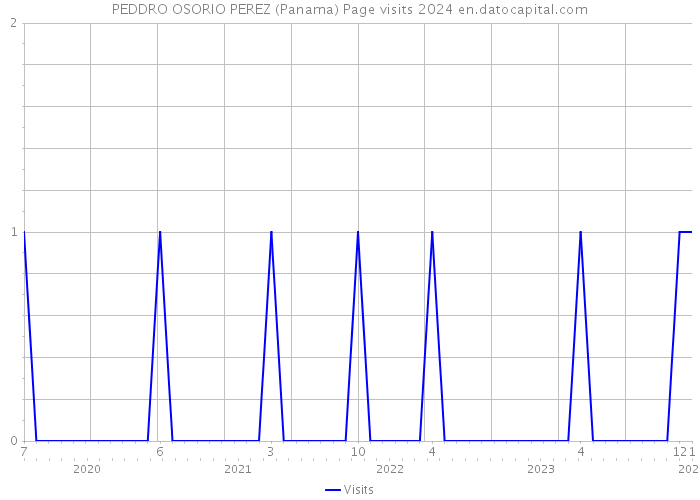 PEDDRO OSORIO PEREZ (Panama) Page visits 2024 