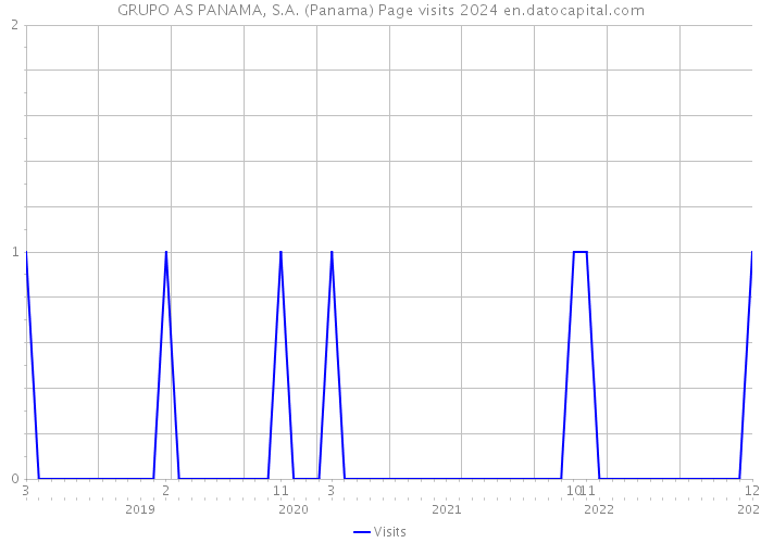 GRUPO AS PANAMA, S.A. (Panama) Page visits 2024 