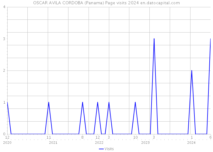 OSCAR AVILA CORDOBA (Panama) Page visits 2024 