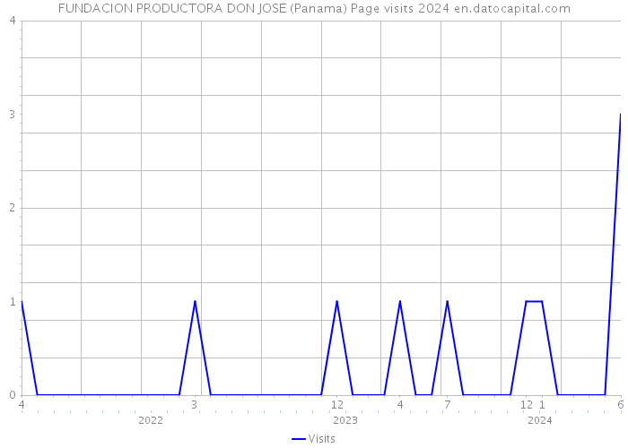 FUNDACION PRODUCTORA DON JOSE (Panama) Page visits 2024 