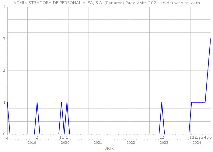 ADMINISTRADORA DE PERSONAL ALFA, S.A. (Panama) Page visits 2024 