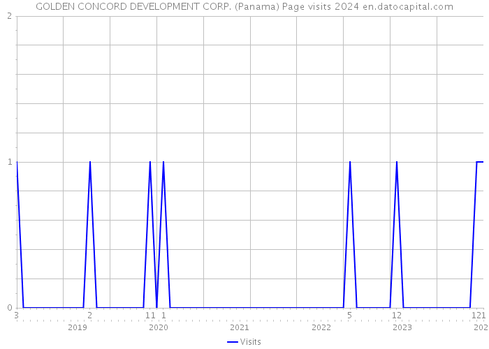 GOLDEN CONCORD DEVELOPMENT CORP. (Panama) Page visits 2024 