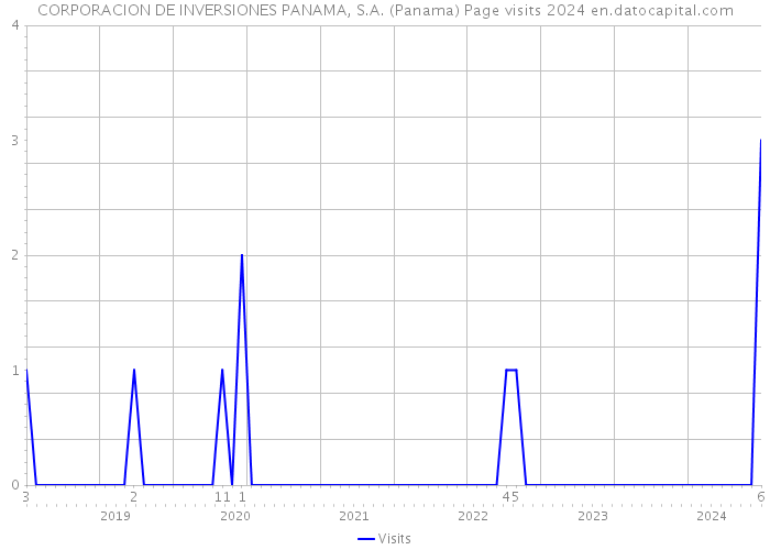 CORPORACION DE INVERSIONES PANAMA, S.A. (Panama) Page visits 2024 