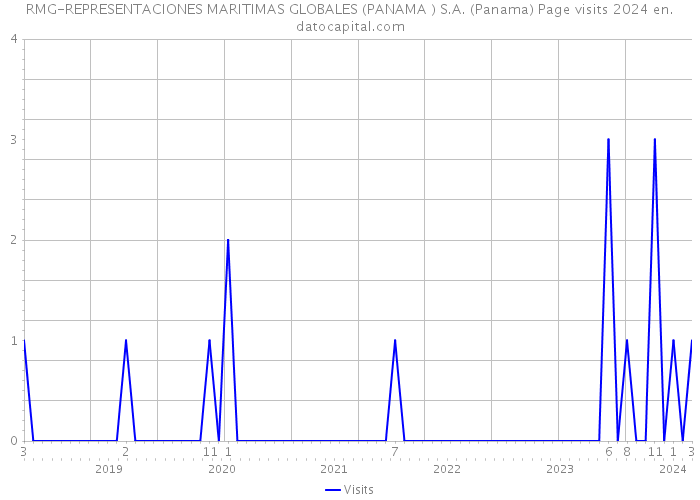 RMG-REPRESENTACIONES MARITIMAS GLOBALES (PANAMA ) S.A. (Panama) Page visits 2024 