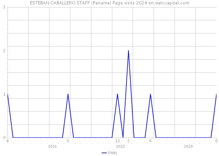 ESTEBAN CABALLERO STAFF (Panama) Page visits 2024 