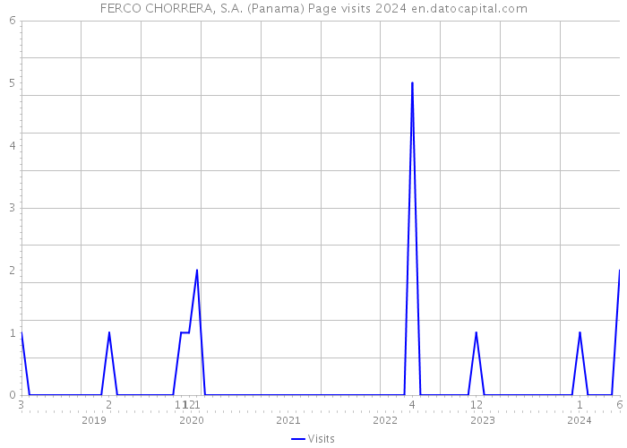 FERCO CHORRERA, S.A. (Panama) Page visits 2024 