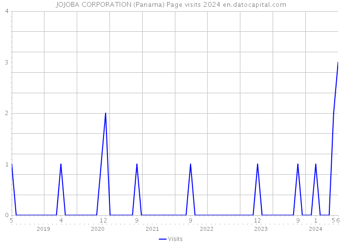 JOJOBA CORPORATION (Panama) Page visits 2024 