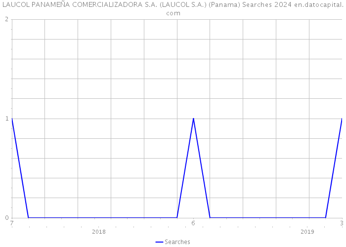 LAUCOL PANAMEÑA COMERCIALIZADORA S.A. (LAUCOL S.A.) (Panama) Searches 2024 