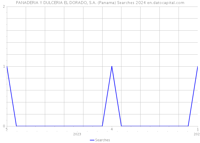 PANADERIA Y DULCERIA EL DORADO, S.A. (Panama) Searches 2024 