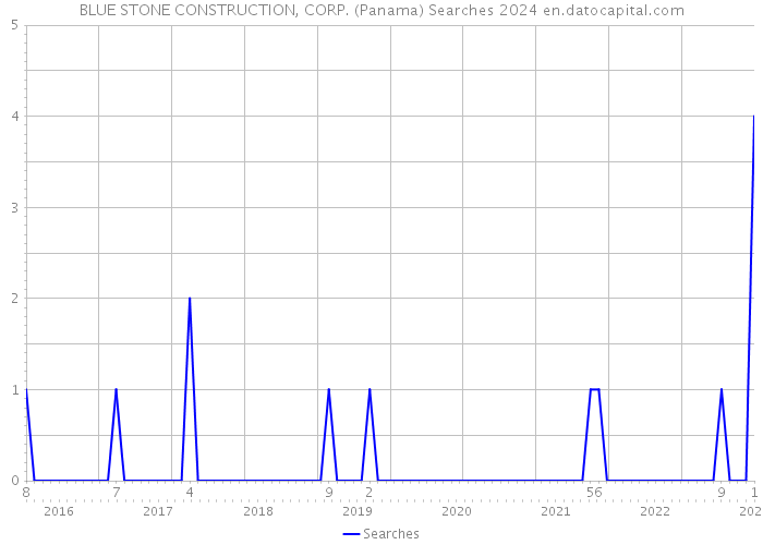 BLUE STONE CONSTRUCTION, CORP. (Panama) Searches 2024 
