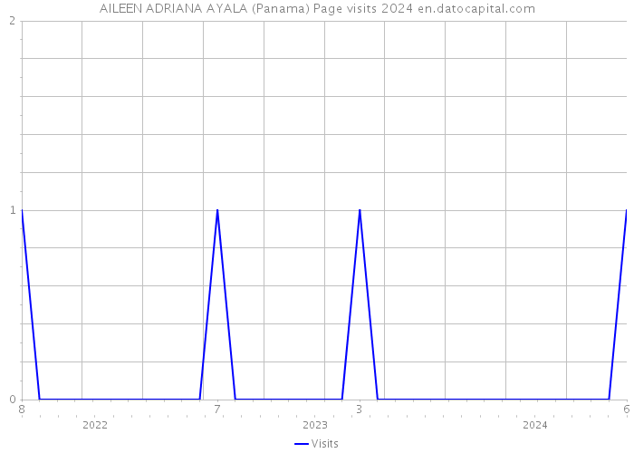 AILEEN ADRIANA AYALA (Panama) Page visits 2024 