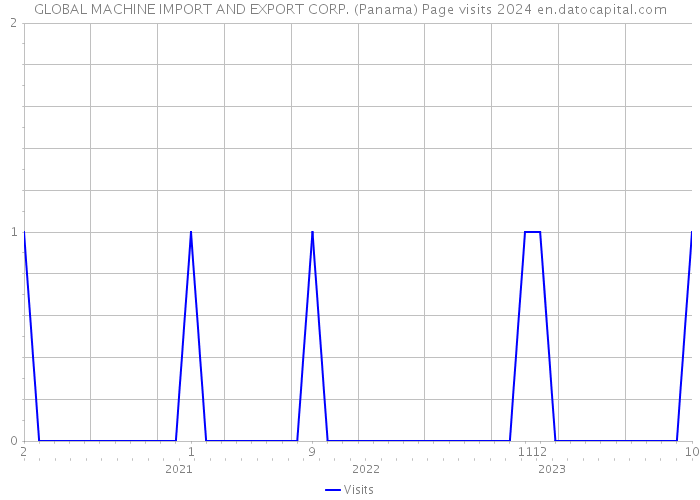 GLOBAL MACHINE IMPORT AND EXPORT CORP. (Panama) Page visits 2024 
