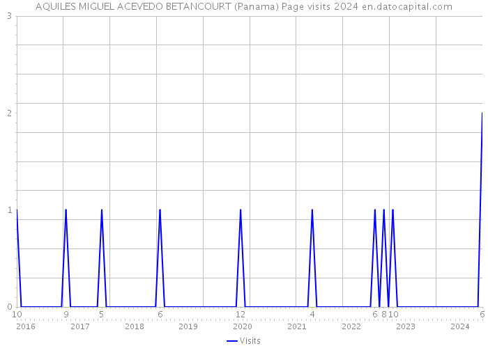 AQUILES MIGUEL ACEVEDO BETANCOURT (Panama) Page visits 2024 