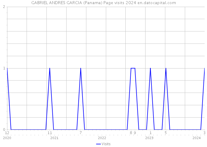 GABRIEL ANDRES GARCIA (Panama) Page visits 2024 