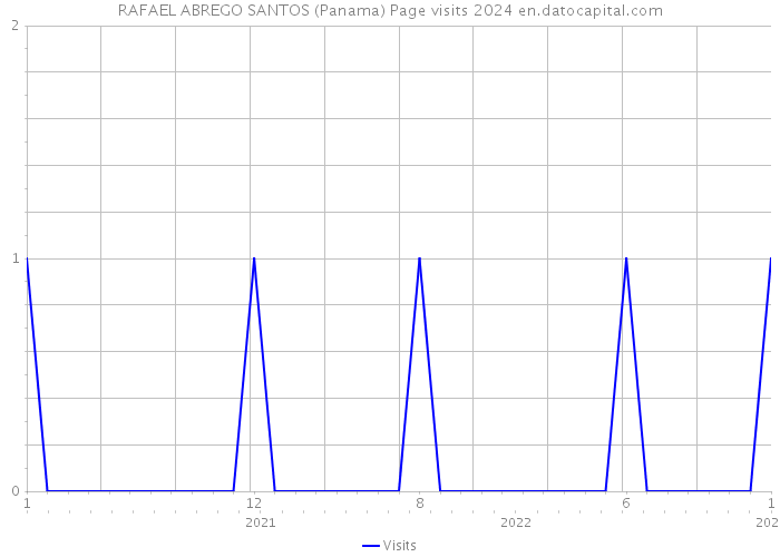 RAFAEL ABREGO SANTOS (Panama) Page visits 2024 