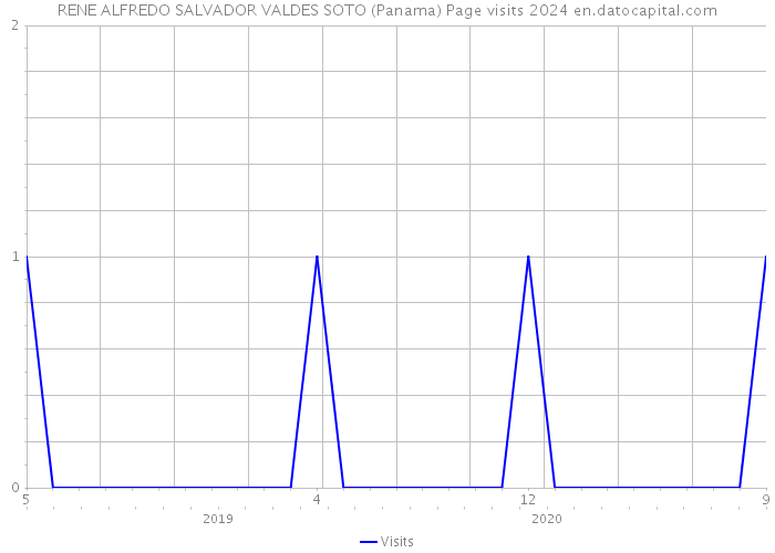 RENE ALFREDO SALVADOR VALDES SOTO (Panama) Page visits 2024 