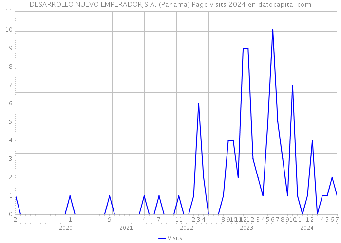 DESARROLLO NUEVO EMPERADOR,S.A. (Panama) Page visits 2024 