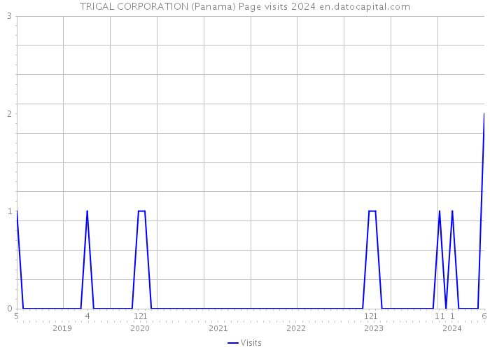 TRIGAL CORPORATION (Panama) Page visits 2024 