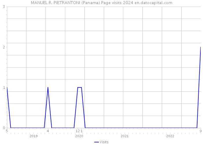 MANUEL R. PIETRANTONI (Panama) Page visits 2024 