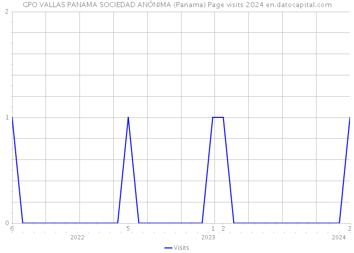 GPO VALLAS PANAMA SOCIEDAD ANÓNIMA (Panama) Page visits 2024 