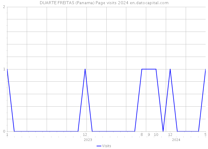 DUARTE FREITAS (Panama) Page visits 2024 