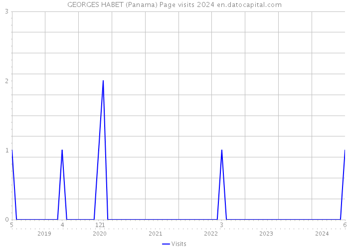 GEORGES HABET (Panama) Page visits 2024 