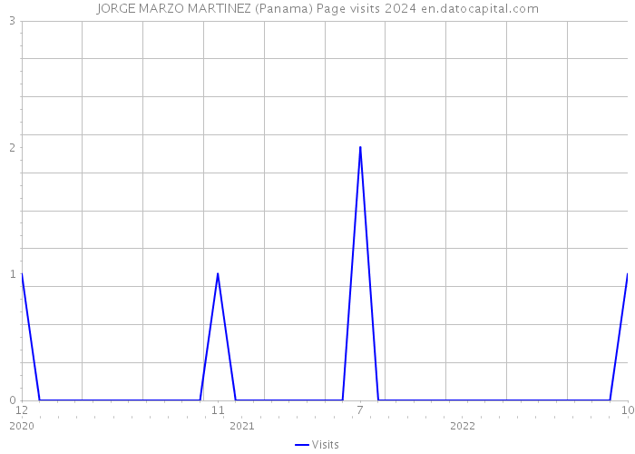 JORGE MARZO MARTINEZ (Panama) Page visits 2024 