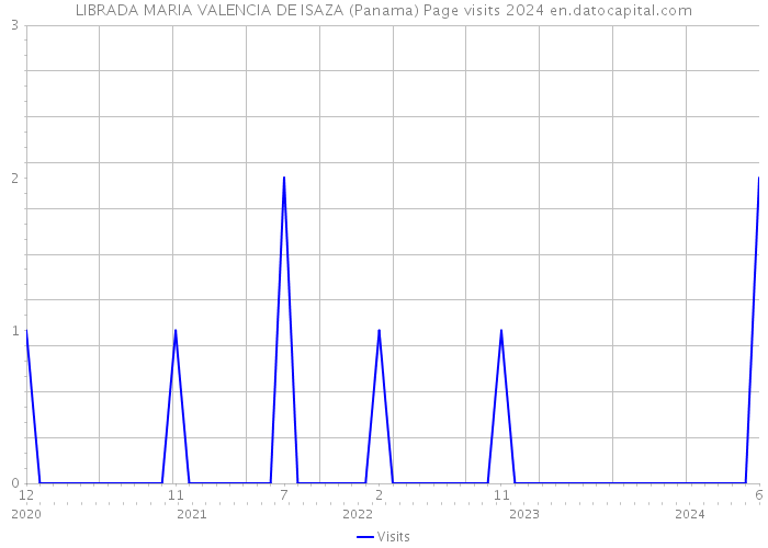LIBRADA MARIA VALENCIA DE ISAZA (Panama) Page visits 2024 