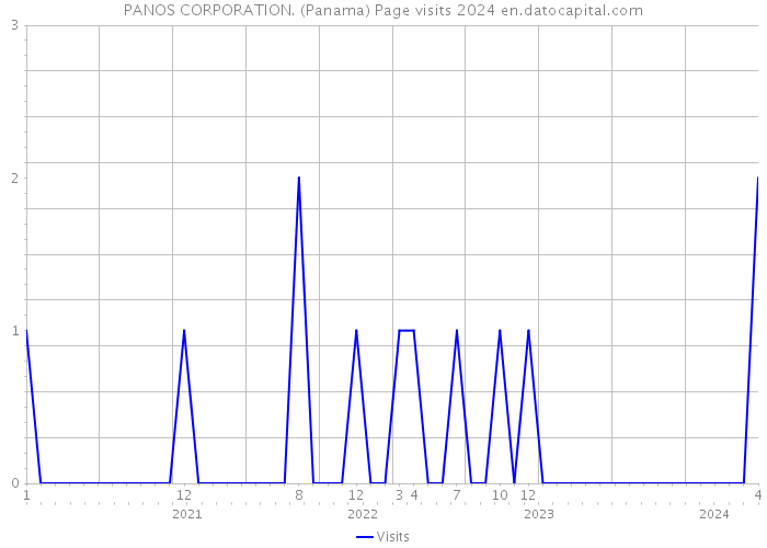PANOS CORPORATION. (Panama) Page visits 2024 