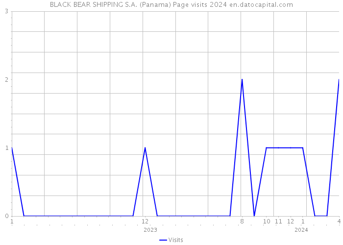 BLACK BEAR SHIPPING S.A. (Panama) Page visits 2024 