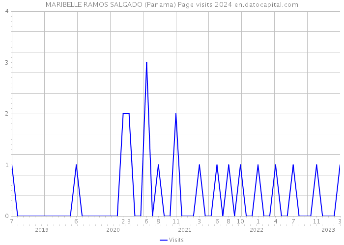 MARIBELLE RAMOS SALGADO (Panama) Page visits 2024 