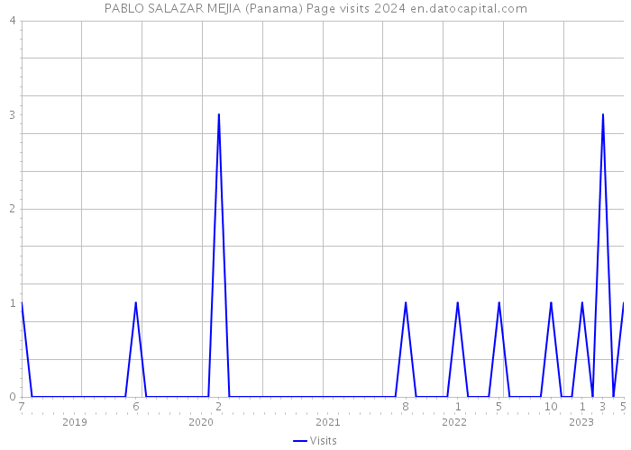 PABLO SALAZAR MEJIA (Panama) Page visits 2024 