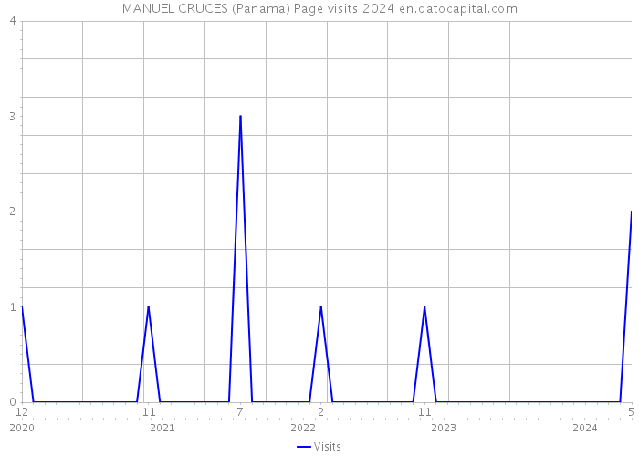 MANUEL CRUCES (Panama) Page visits 2024 