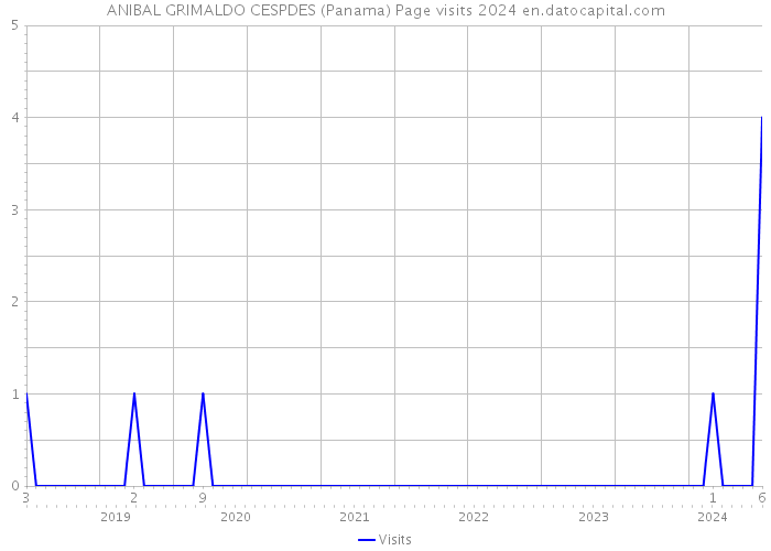 ANIBAL GRIMALDO CESPDES (Panama) Page visits 2024 