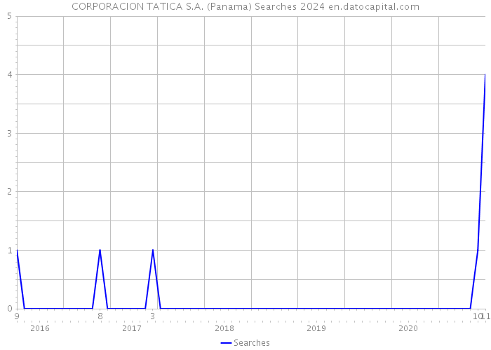 CORPORACION TATICA S.A. (Panama) Searches 2024 
