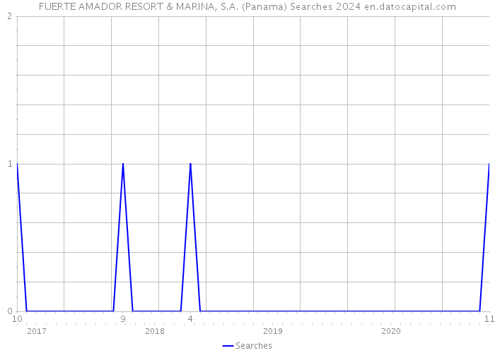 FUERTE AMADOR RESORT & MARINA, S.A. (Panama) Searches 2024 